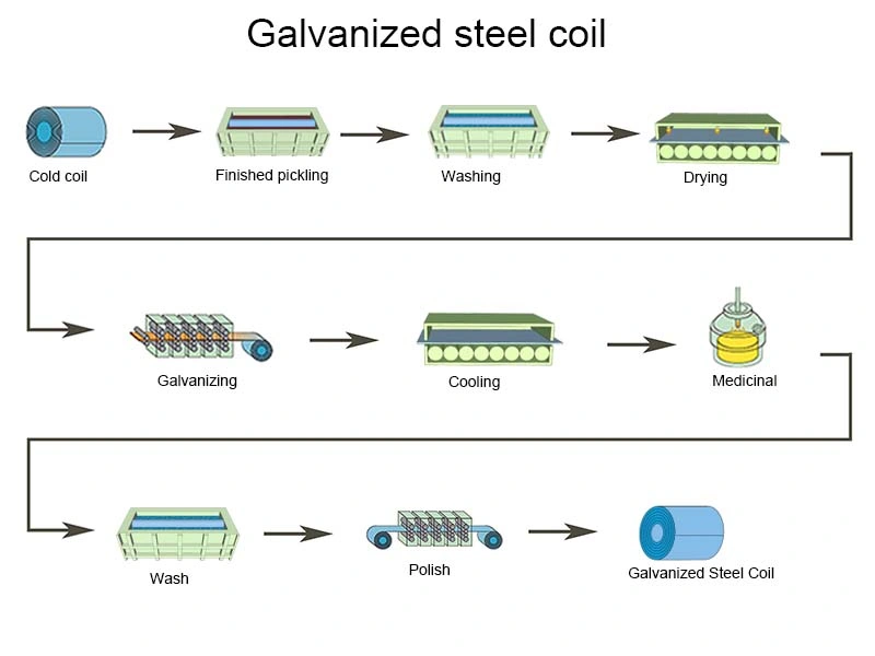 Galvanized Steel Sheet Coil with Competitive Price and Good Quality